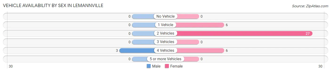 Vehicle Availability by Sex in Lemannville