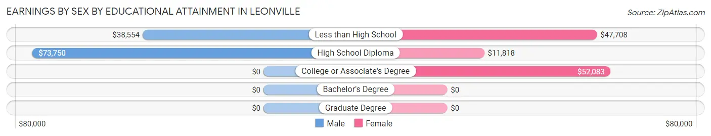 Earnings by Sex by Educational Attainment in Leonville