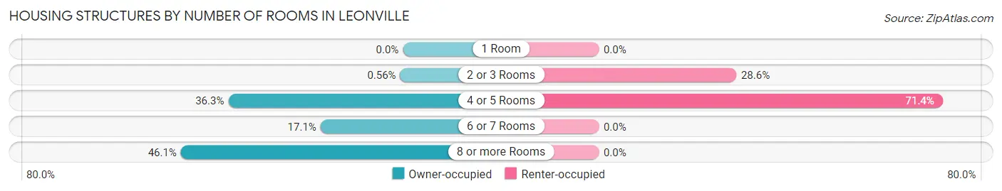 Housing Structures by Number of Rooms in Leonville