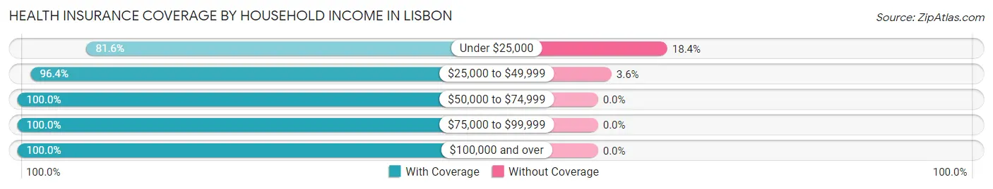 Health Insurance Coverage by Household Income in Lisbon