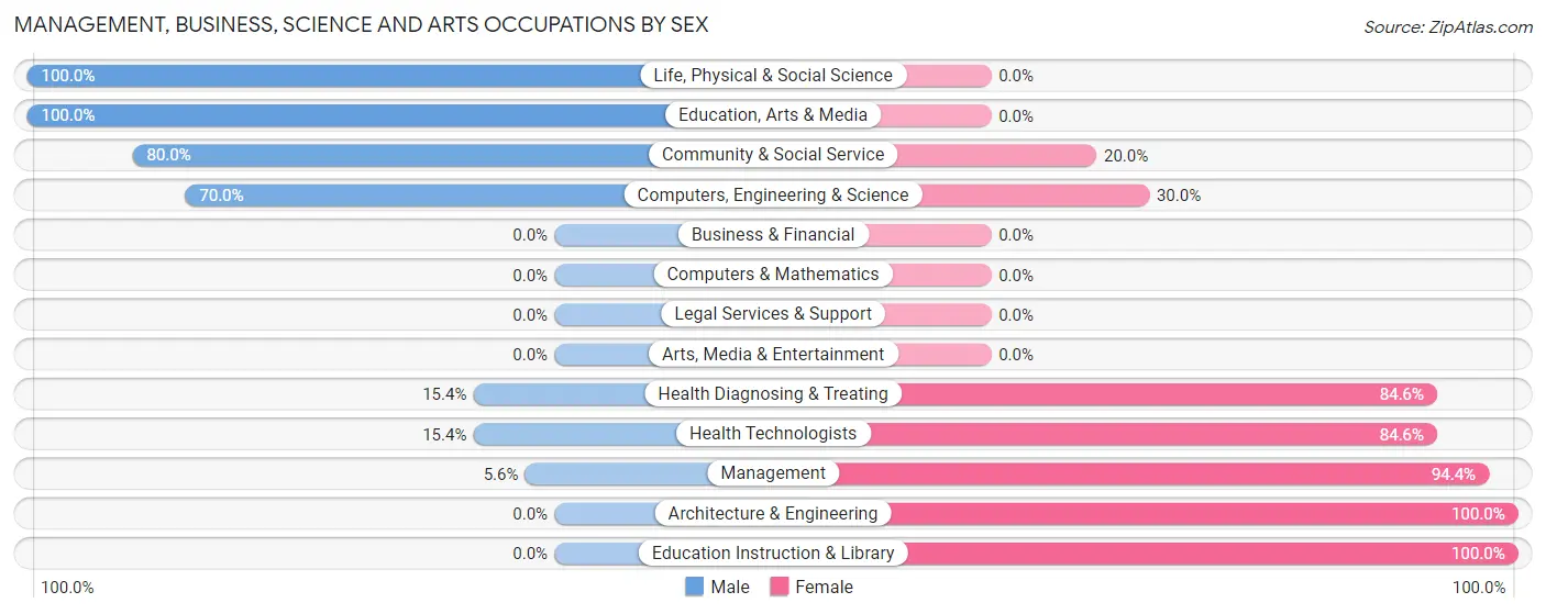 Management, Business, Science and Arts Occupations by Sex in Lisbon