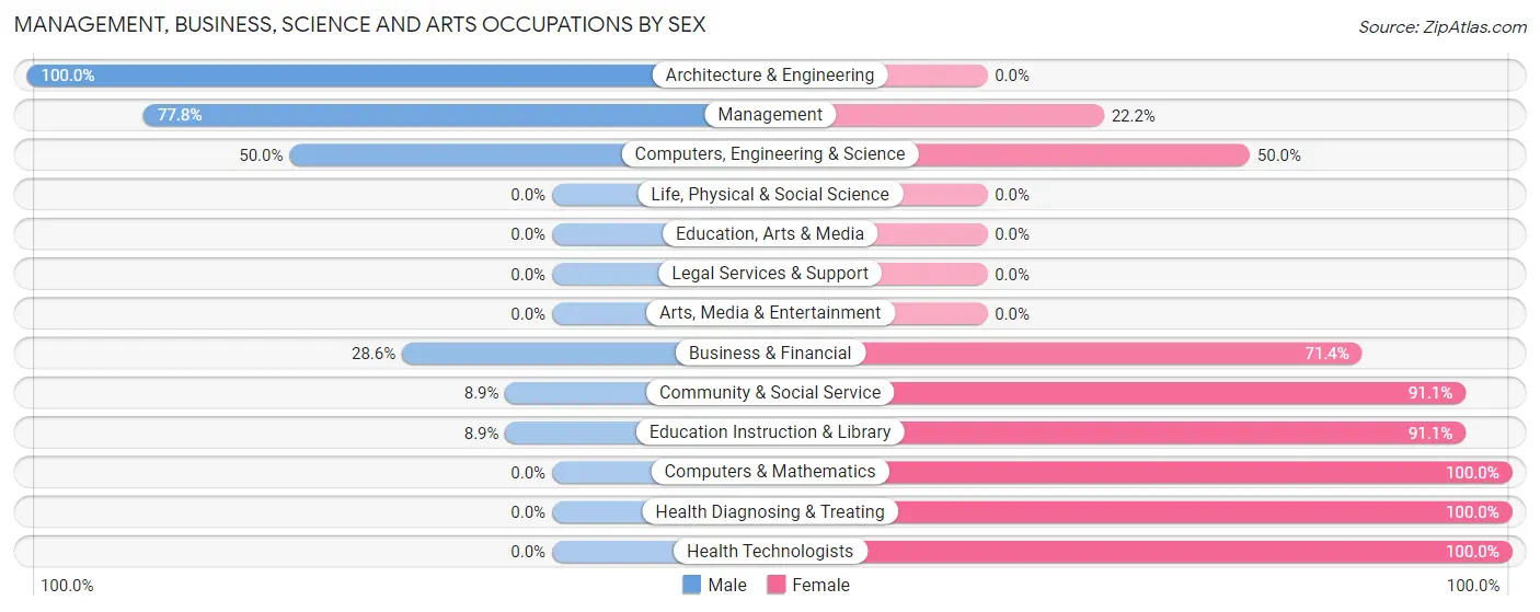Management, Business, Science and Arts Occupations by Sex in Livonia