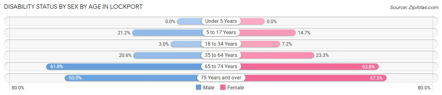 Disability Status by Sex by Age in Lockport