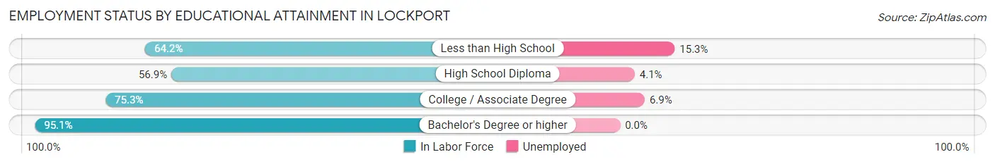 Employment Status by Educational Attainment in Lockport