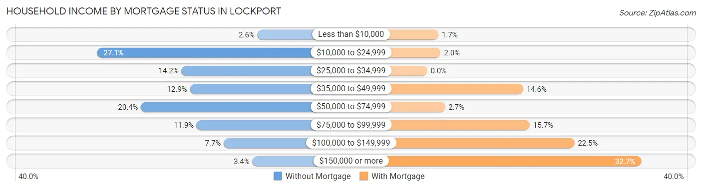 Household Income by Mortgage Status in Lockport