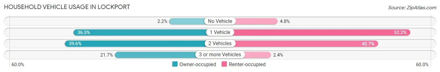 Household Vehicle Usage in Lockport