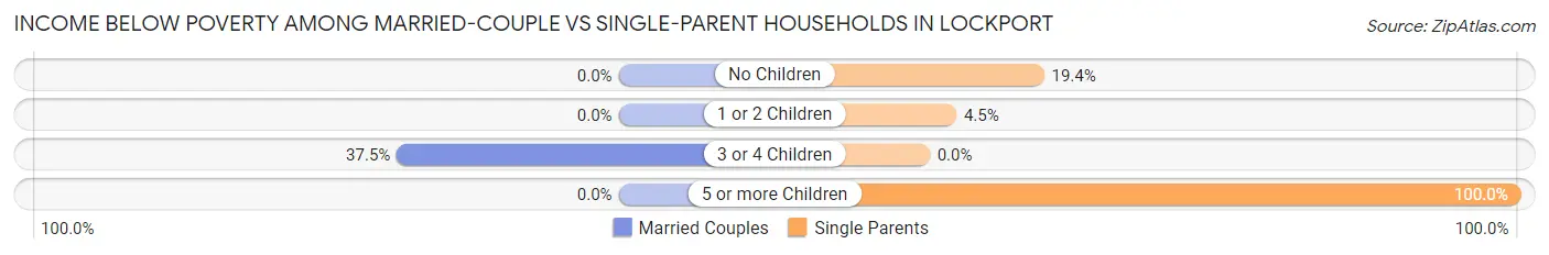 Income Below Poverty Among Married-Couple vs Single-Parent Households in Lockport