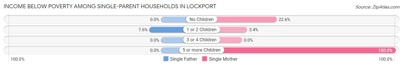 Income Below Poverty Among Single-Parent Households in Lockport