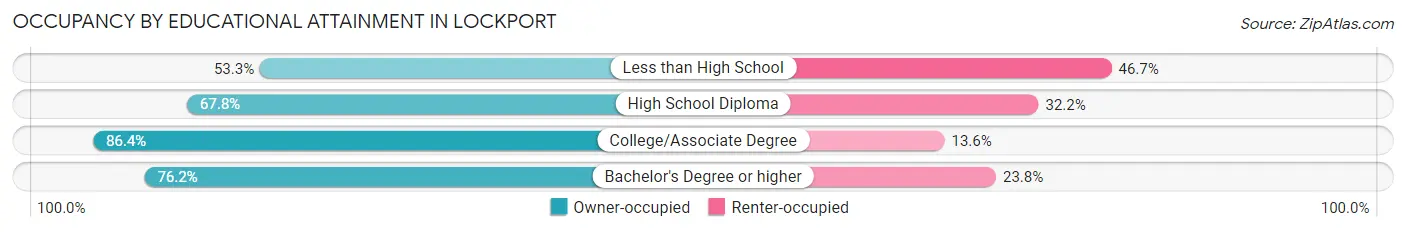 Occupancy by Educational Attainment in Lockport