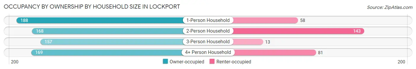 Occupancy by Ownership by Household Size in Lockport