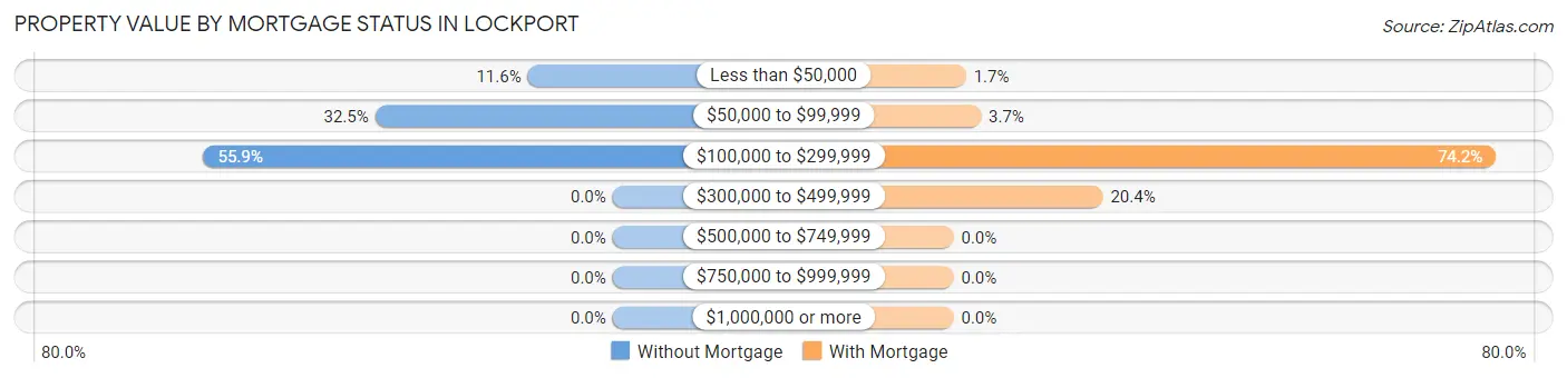 Property Value by Mortgage Status in Lockport
