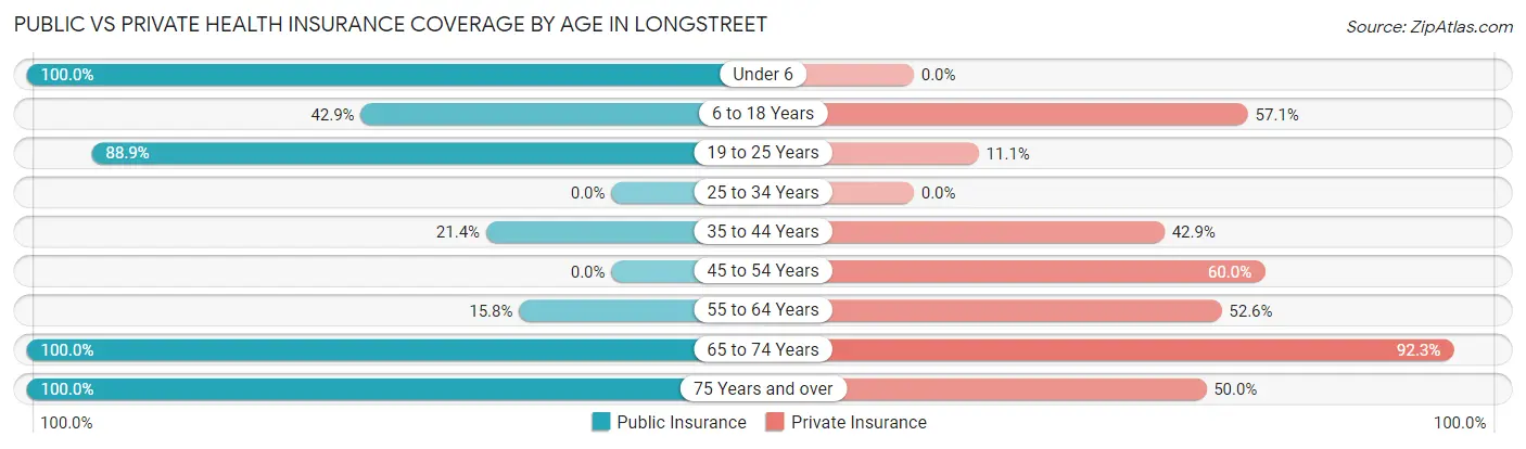 Public vs Private Health Insurance Coverage by Age in Longstreet