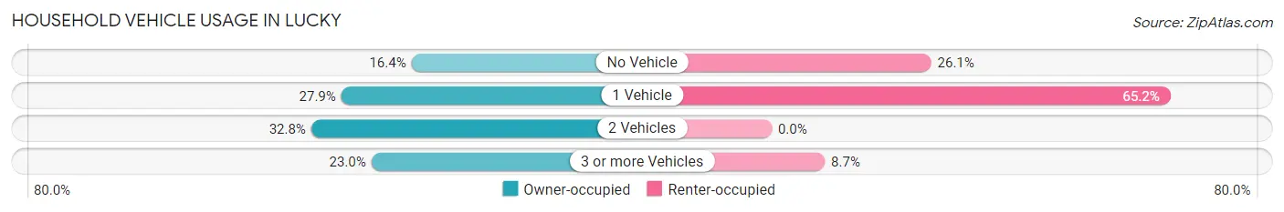 Household Vehicle Usage in Lucky