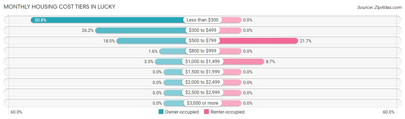 Monthly Housing Cost Tiers in Lucky