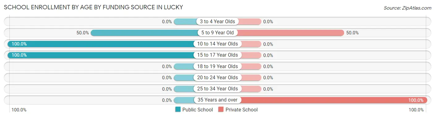 School Enrollment by Age by Funding Source in Lucky