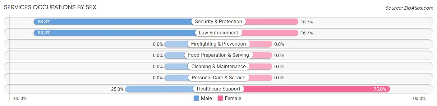 Services Occupations by Sex in Lucky