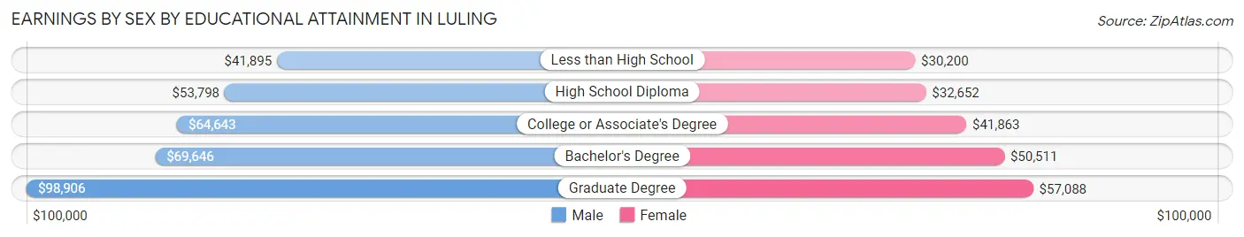 Earnings by Sex by Educational Attainment in Luling