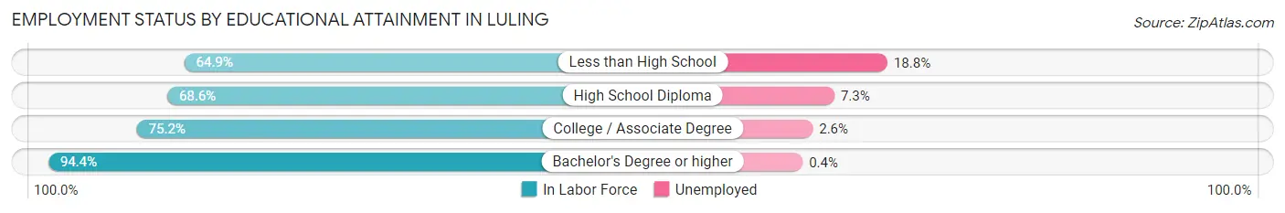 Employment Status by Educational Attainment in Luling