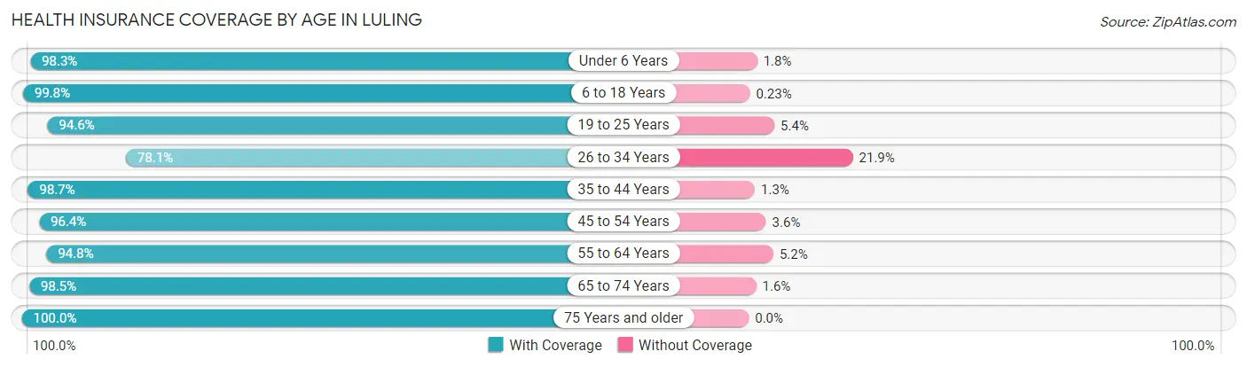 Health Insurance Coverage by Age in Luling