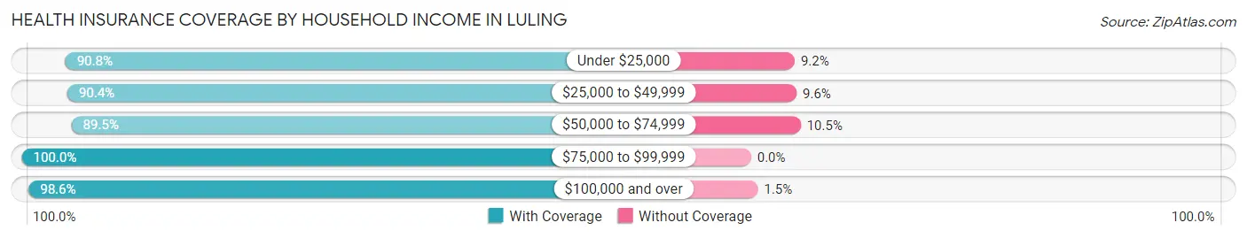 Health Insurance Coverage by Household Income in Luling