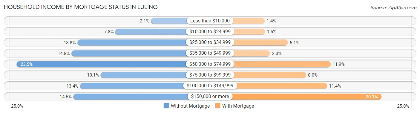 Household Income by Mortgage Status in Luling