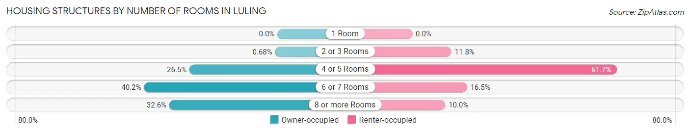 Housing Structures by Number of Rooms in Luling