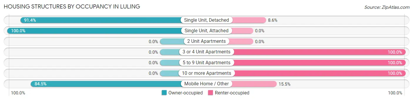 Housing Structures by Occupancy in Luling
