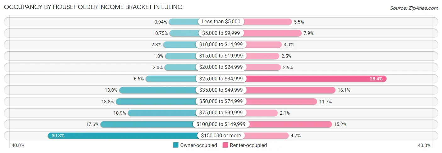 Occupancy by Householder Income Bracket in Luling