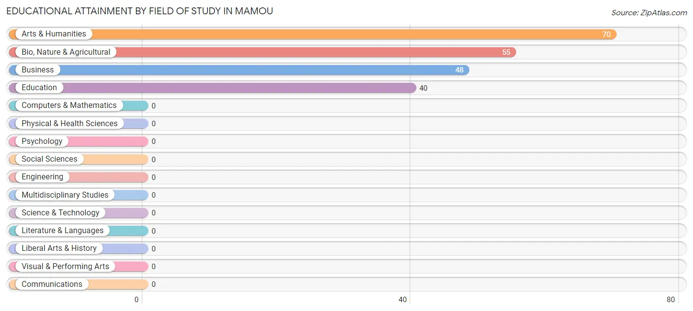 Educational Attainment by Field of Study in Mamou
