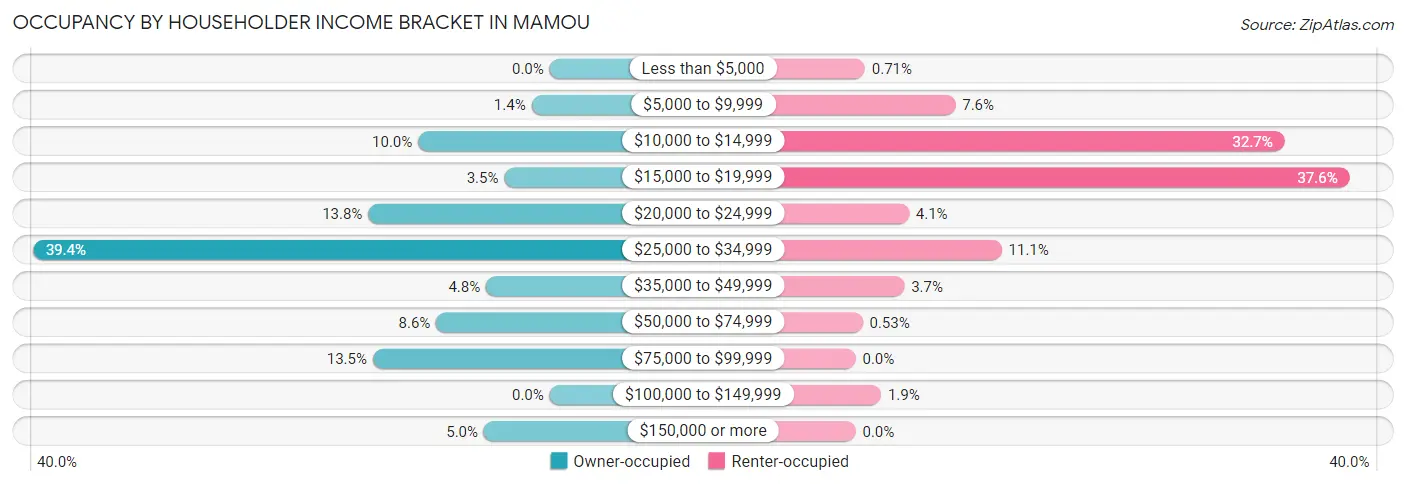 Occupancy by Householder Income Bracket in Mamou
