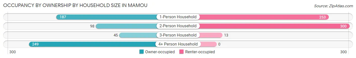 Occupancy by Ownership by Household Size in Mamou
