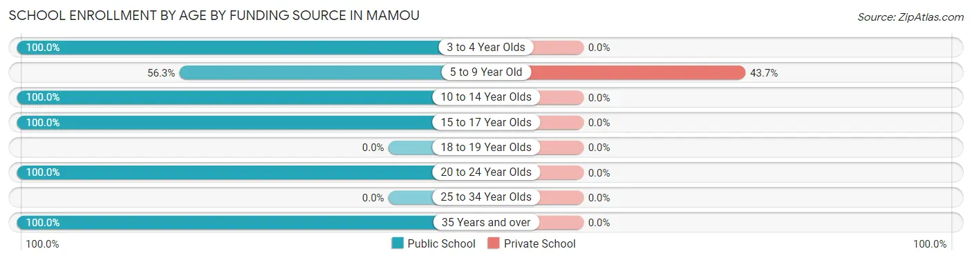 School Enrollment by Age by Funding Source in Mamou