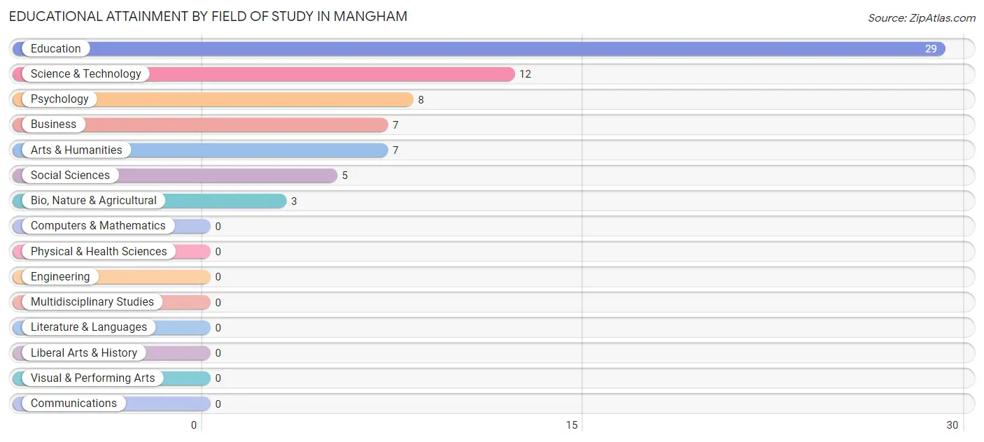 Educational Attainment by Field of Study in Mangham