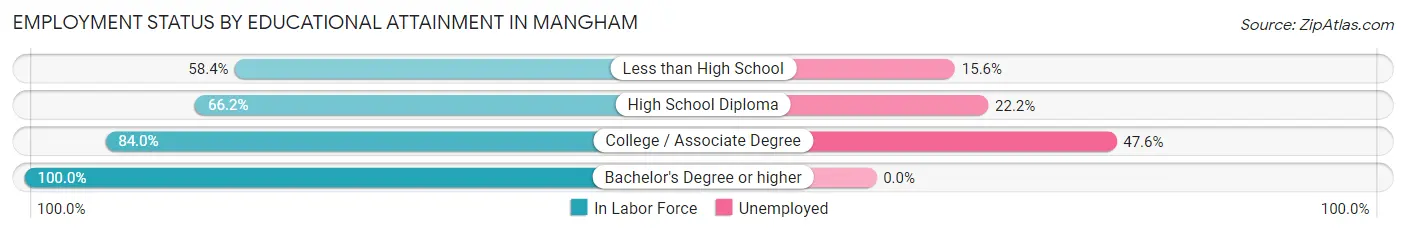Employment Status by Educational Attainment in Mangham