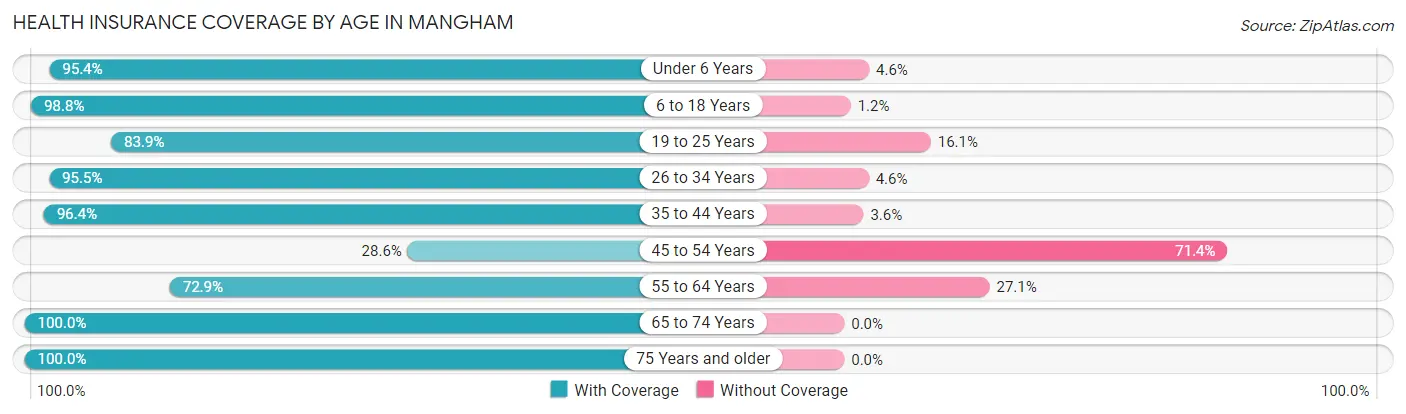 Health Insurance Coverage by Age in Mangham