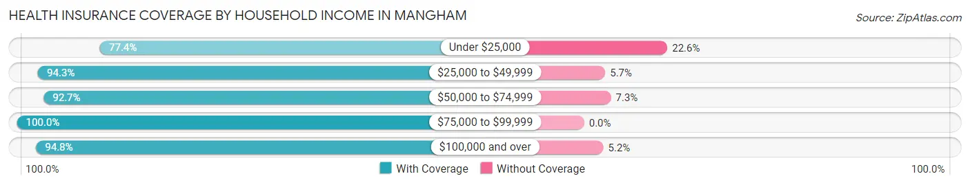 Health Insurance Coverage by Household Income in Mangham