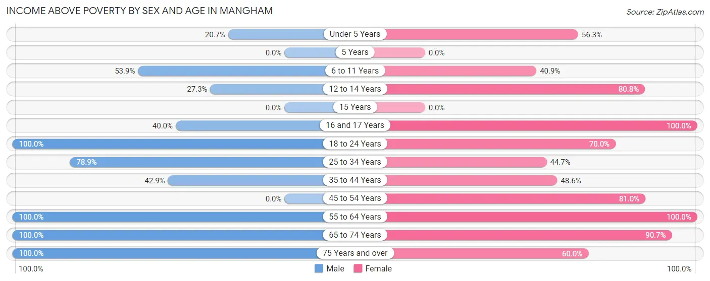 Income Above Poverty by Sex and Age in Mangham
