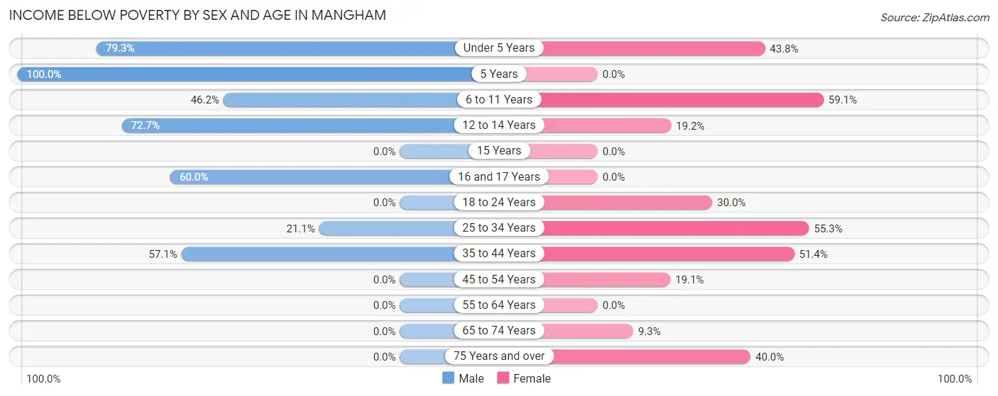 Income Below Poverty by Sex and Age in Mangham
