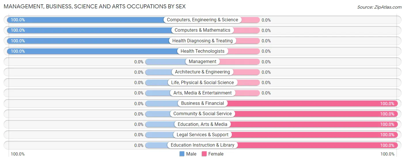 Management, Business, Science and Arts Occupations by Sex in Mangham