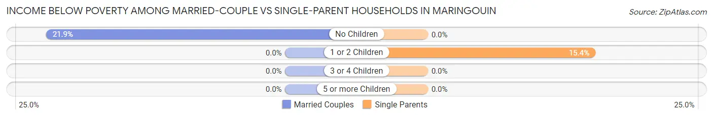 Income Below Poverty Among Married-Couple vs Single-Parent Households in Maringouin
