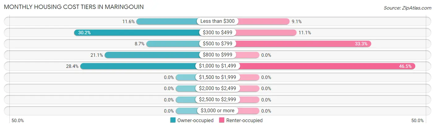 Monthly Housing Cost Tiers in Maringouin
