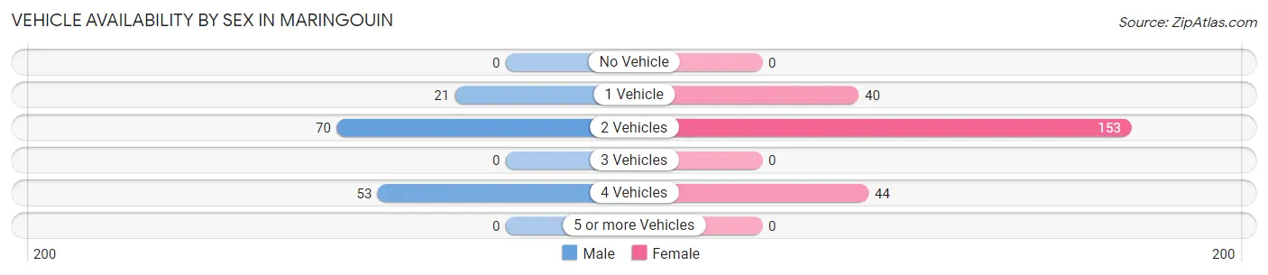 Vehicle Availability by Sex in Maringouin