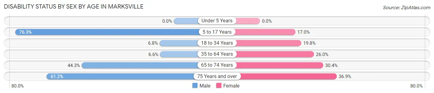 Disability Status by Sex by Age in Marksville