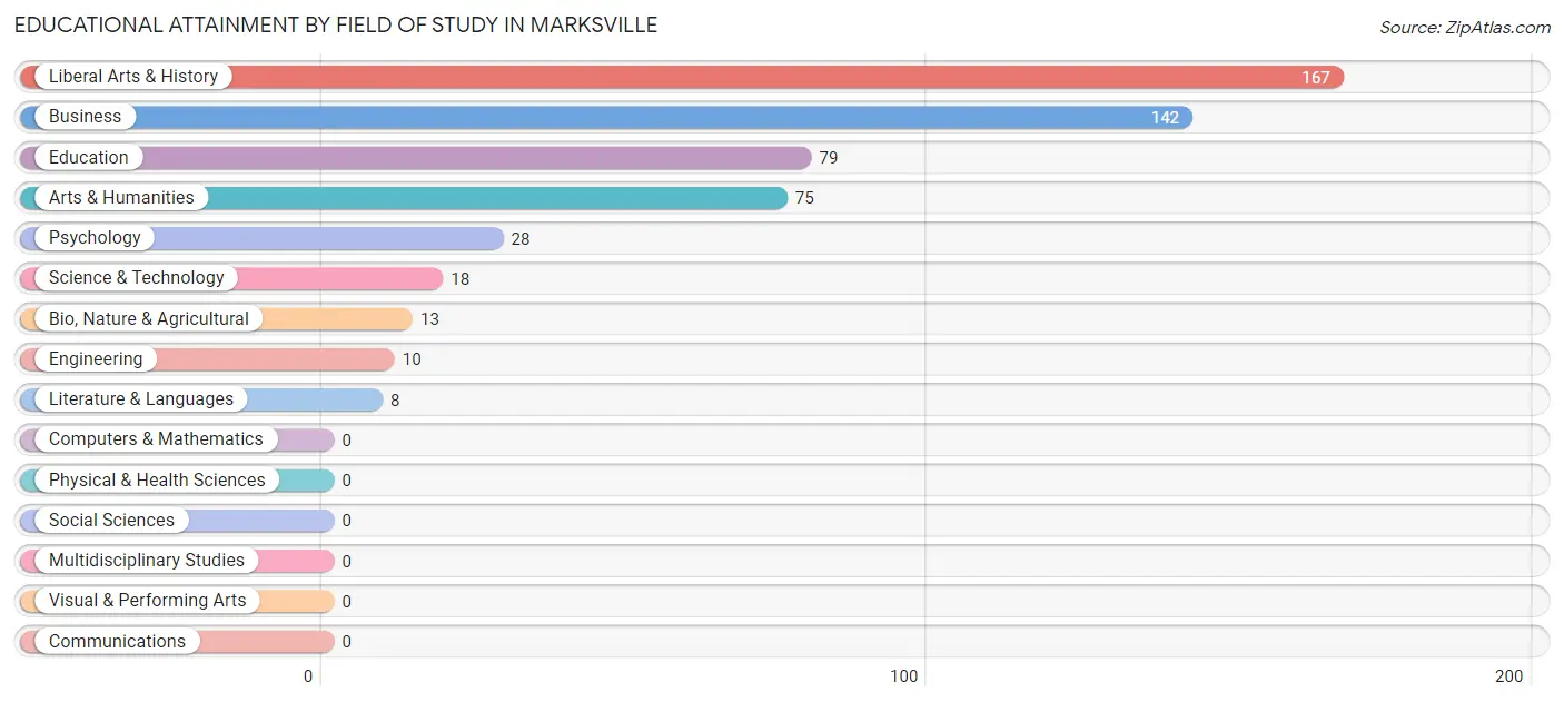 Educational Attainment by Field of Study in Marksville