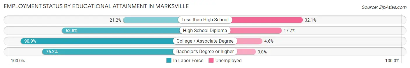 Employment Status by Educational Attainment in Marksville