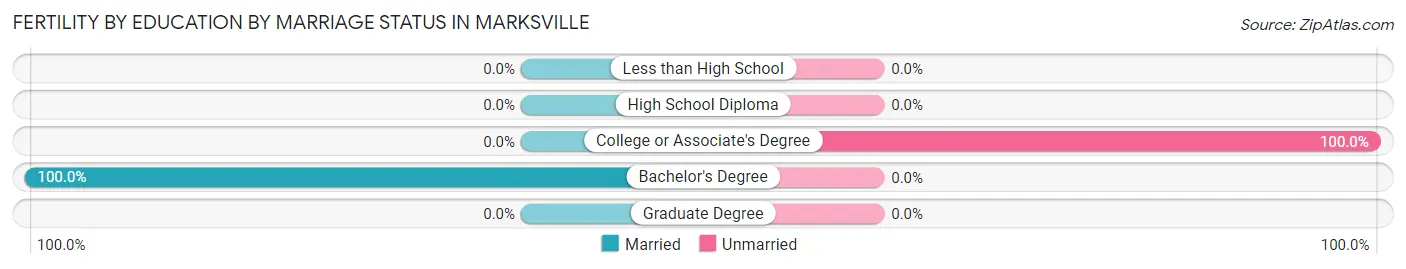 Female Fertility by Education by Marriage Status in Marksville