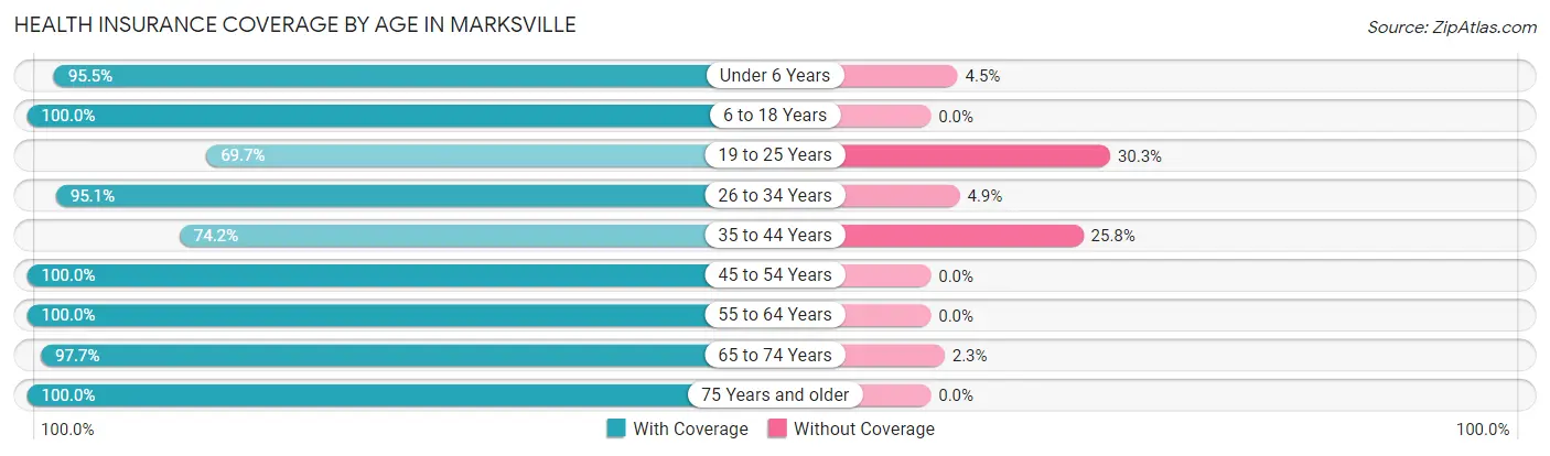 Health Insurance Coverage by Age in Marksville