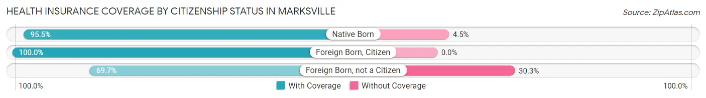Health Insurance Coverage by Citizenship Status in Marksville
