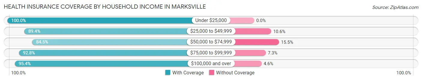 Health Insurance Coverage by Household Income in Marksville