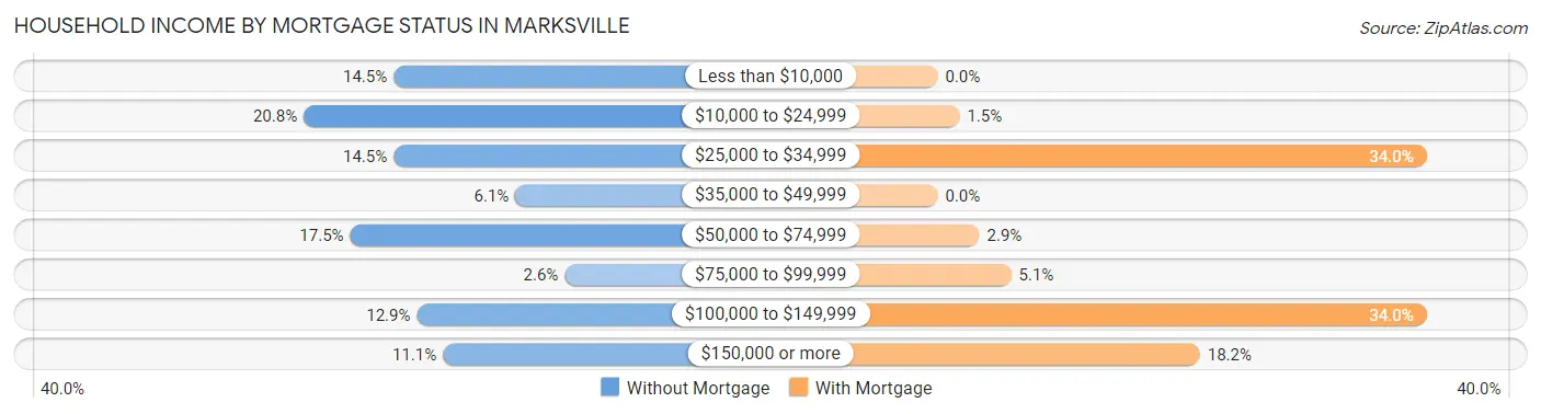 Household Income by Mortgage Status in Marksville